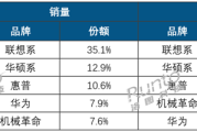 2024年中国笔记本电脑线上市场：联想领跑，高端市场增长显著